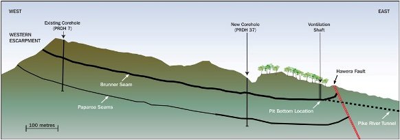 Schematic showing the Brunner and Paparoa Coal seams